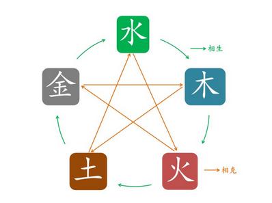 金木水火土相生相克的原理 